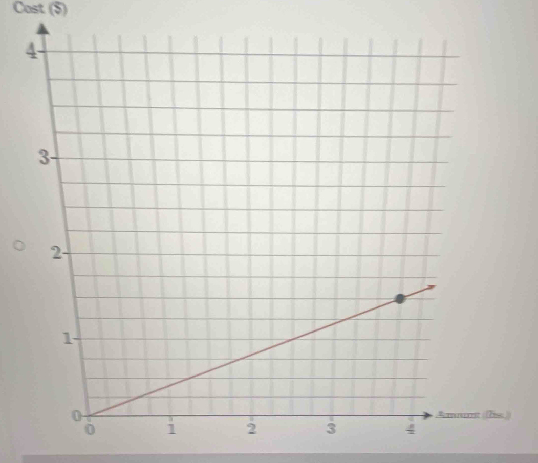 Cost ($) 
Amnt (bs))