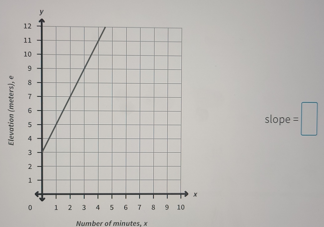 slope =□° 
Number of minutes, x