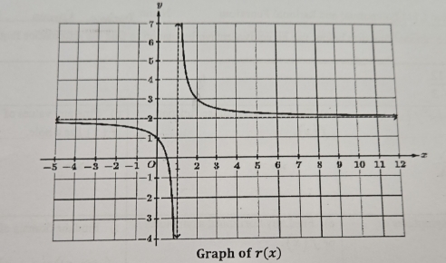 ν 
Graph of r(x)