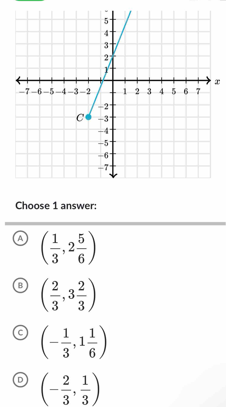 x
Choose 1 answer:
A ( 1/3 ,2 5/6 )
B ( 2/3 ,3 2/3 )
C (- 1/3 ,1 1/6 )
D (- 2/3 , 1/3 )