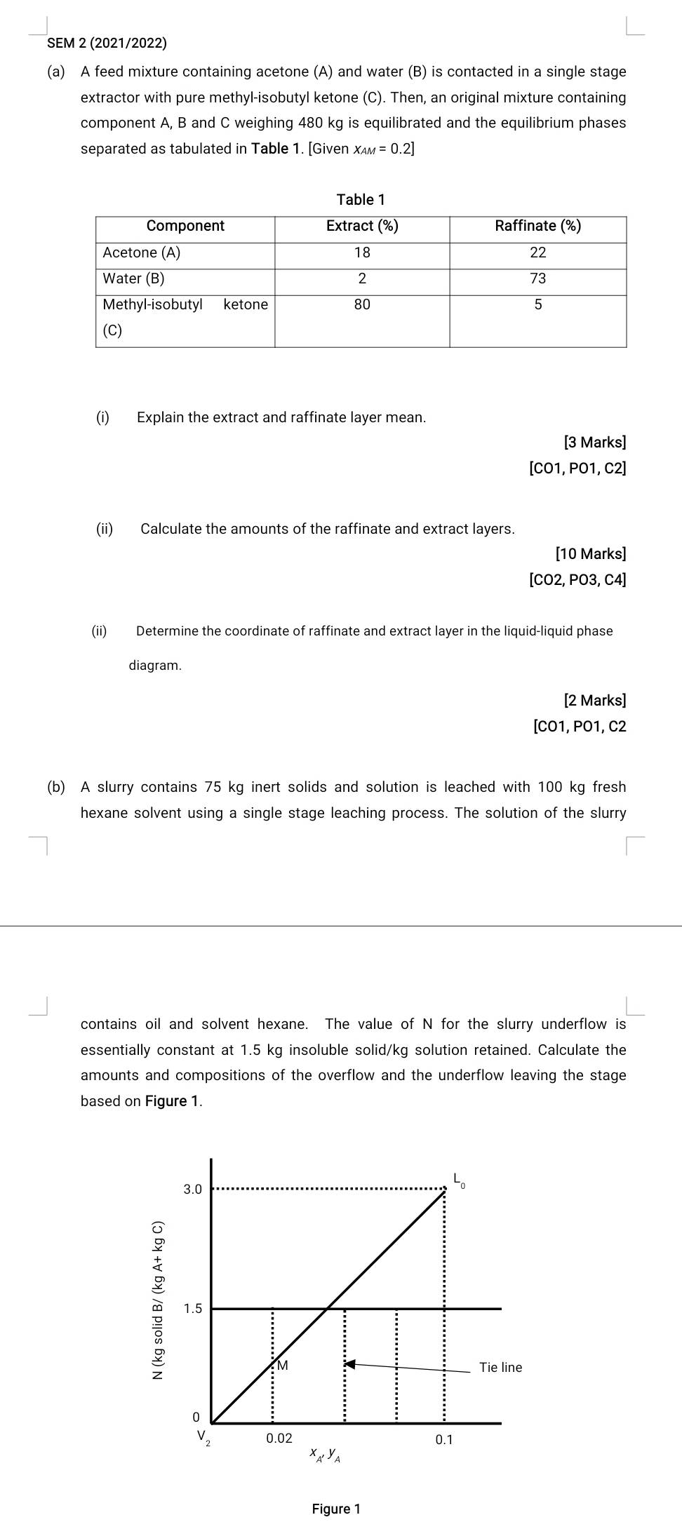 SEM 2 (2021/2022)
(a) A feed mixture containing acetone (A) and water (B) is contacted in a single stage
extractor with pure methyl-isobutyl ketone (C). Then, an original mixture containing
component A, B and C weighing 480 kg is equilibrated and the equilibrium phases
separated as tabulated in Table 1. [Given x_AM=0.2]
(i) Explain the extract and raffinate layer mean.
[3 Marks]
[CO1, PO1, C2]
(ii) Calculate the amounts of the raffinate and extract layers.
[10 Marks]
[CO2, PO3, C4]
(ii) Determine the coordinate of raffinate and extract layer in the liquid-liquid phase
diagram.
[2 Marks]
[CO1, PO1, C2
(b) A slurry contains 75 kg inert solids and solution is leached with 100 kg fresh
hexane solvent using a single stage leaching process. The solution of the slurry
contains oil and solvent hexane. The value of N for the slurry underflow is
essentially constant at 1.5 kg insoluble solid/kg solution retained. Calculate the
amounts and compositions of the overflow and the underflow leaving the stage
based on Figure 1.
.
Figure 1