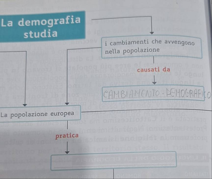 La demografia 
studia 
i cambiamenti che avvengono 
nella popolazione 
causati da 
La popolazione europea 
pratica