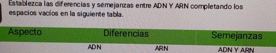 Establezca las diferencias y sémejanzas entre ADN Y ARN completando los 
espacios vacíos en la siguiente tabla. 
Aspecto Diferencias Semejanzas 
ADN ARN ADN Y ARN