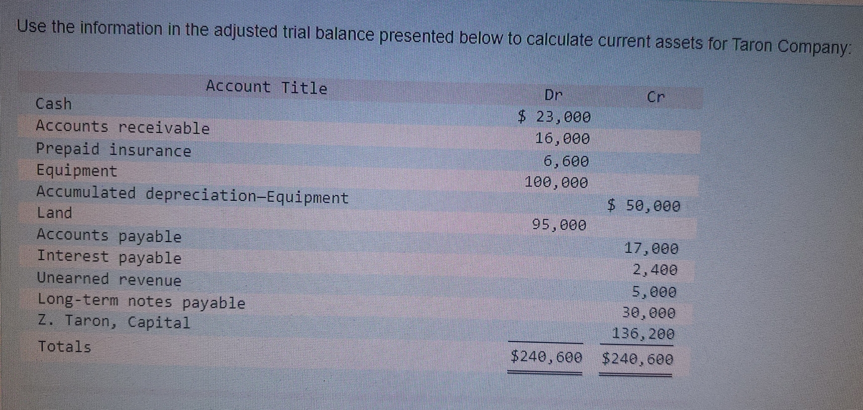 Use the information in the adjusted trial balance presented below to calculate current assets for Taron Company: 
Account Title 
Dr 
Cr 
Cash $ 23,000
Accounts receivable
16,000
Prepaid insurance 
Equipment
6,600
100,000
Accumulated depreciation—Equipment 
Land
$ 50,000
95,000
Accounts payable
17,000
Interest payable 2/4 θ0 
Unearned revenue 30
Long-term notes payable
5,θ
Z. Taron, Capital 
Totals
$24e 2 ,60e
beginarrayr 30,000 136,280 hline 3248,680endarray