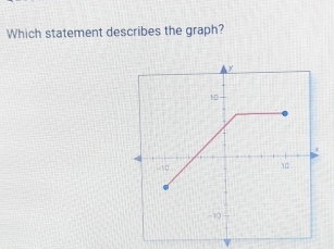 Which statement describes the graph?