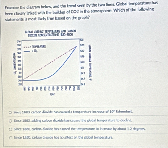 Examine the diagram below, and the trend seen by the two lines. Global temperature has
been closely linked with the buildup of CO2 in the atmosphere. Which of the following
statements is most likely true based on the graph?
GLOBAL AVERAGE TEMPERATURE AND CARBON
BΙOXIDE CONCENTRATIONS, 1880-2000
7%0
380 TEMPERATURE
579
50 * CD,
675
573
320
56.9
300
56J
2% 0
m 565
β B 3; B : B
YLAR
Since 1880, carbon dioxide has caused a temperature increase of 10° Fahrenheit.
Since 1880, adding carbon dioxide has caused the global temperature to decline.
Since 1880, carbon dioxide has caused the temperature to increase by about 1.2 degrees.
Since 1880, carbon dioxide has no affect on the global temperature.