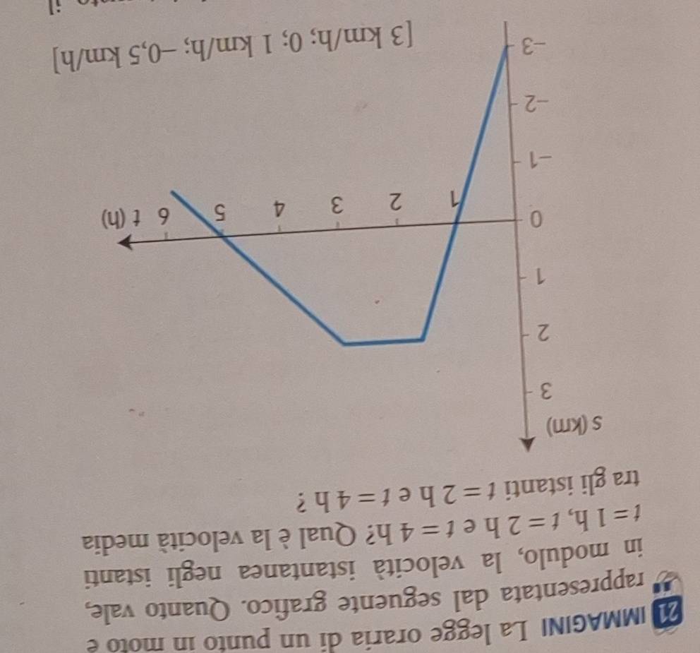 IMMAGINI La legge oraría dí un punto in moto e
rappresentata dal seguente grafico. Quanto vale,
in modulo, la velocità istantanea negli istanti
t=1h,t=2h e t=4h ? Qual è la velocità media
tra gli istanti t=2h e t=4h ?
[3 km/h; 0; 1 km/h; −0,5 km/h]