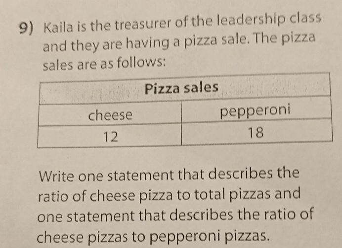 Kaila is the treasurer of the leadership class 
and they are having a pizza sale. The pizza 
sales are as follows: 
Write one statement that describes the 
ratio of cheese pizza to total pizzas and 
one statement that describes the ratio of 
cheese pizzas to pepperoni pizzas.