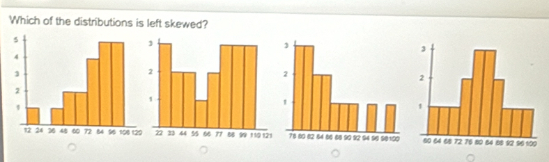 Which of the distributions is left skewed?