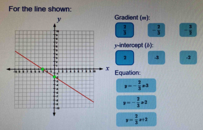 For the line shown: 
Gradient (m):
 2/3  - 2/3  - 3/2 
-intercept (6): 
2 -3 -2
Equation:
y=- 2/3 x· 3
y=- 2/3 x2
y= 2/3 x+2