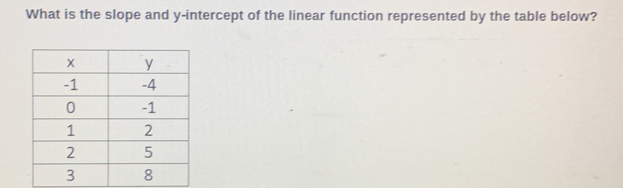 What is the slope and y-intercept of the linear function represented by the table below?