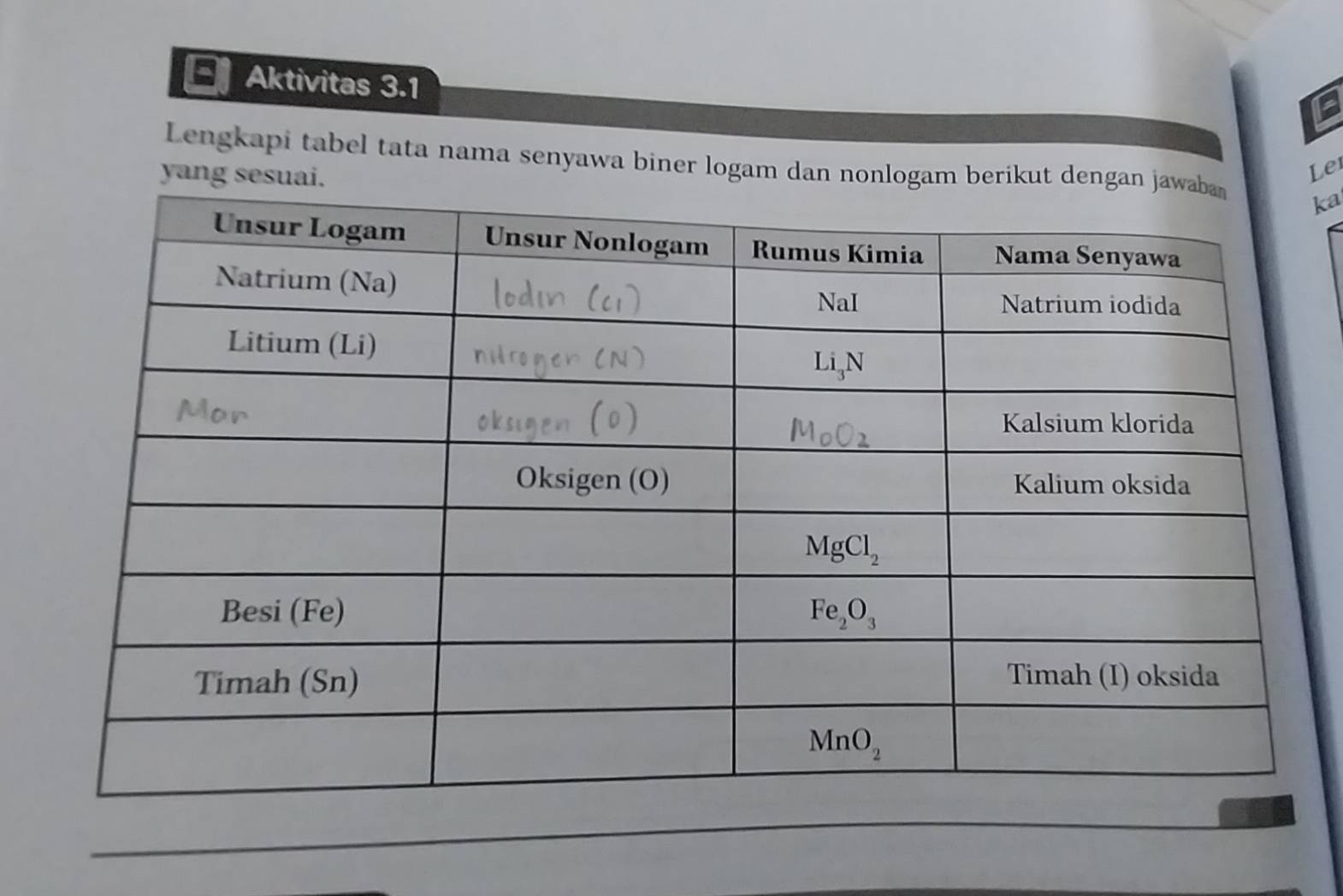 Aktivitas 3.1
Lengkapi tabel tata nama senyawa biner logam dan nonlogam berikut denka
yang sesua
Le1