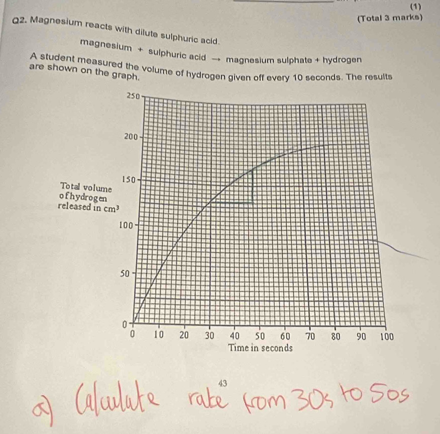 (1)
(Total 3 marks)
Q2. Magnesium reacts with dilute sulphuric acid.
magnesium + sulphuric acid → magnesium sulphate + hydrogen
A student measured the volume of hydrogen given off every 10 seconds. The results
are shown on the graph.