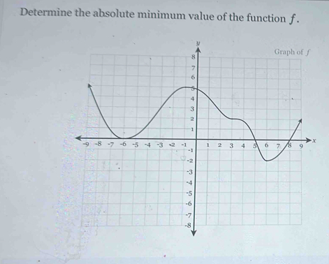 Determine the absolute minimum value of the function f.