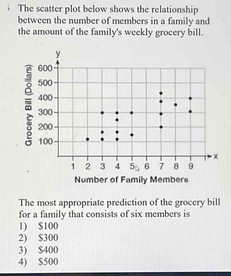 The scatter plot below shows the relationship
between the number of members in a family and
the amount of the family's weekly grocery bill.
y
600
500
400
300
200
100
x
1 2 3 4 5 6 7 8 9
Number of Family Members
The most appropriate prediction of the grocery bill
for a family that consists of six members is
1) $100
2) $300
3) $400
4) $500