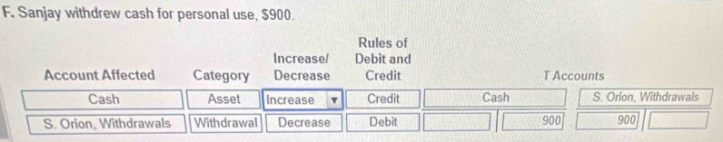 Sanjay withdrew cash for personal use, $900.