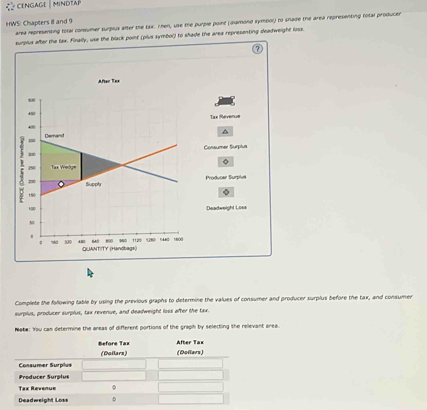 ceNGAGE │ MINDtAP 
HW5: Chapters 8 and 9 
area representing total consumer surplus after the tax. Then, use the purple point (diamond symbol) to snade the area representing total producer 
surplus after the tax. Finally, use the black point (plus symbol) to shade the area representing deadweight loss. 
After Tax
500
450
400 Tax Revenue
350 Demand 
Consumer Surplus
300
250 Tax Wedge 
Producer Surplus
200 Supply
150
100 Deadweight Loss
50
。 
。 160 320 480 640 800 960 1120 1280 1440 1600
QUANTITY (Handbags) 
Complete the following table by using the previous graphs to determine the values of consumer and producer surplus before the tax, and consumer 
surplus, producer surplus, tax revenue, and deadweight loss after the tax. 
Note: You can determine the areas of different portions of the graph by selecting the relevant area.