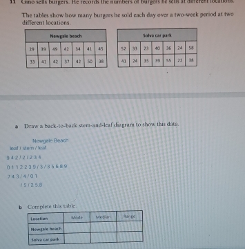 Chno sells burgers. He records the numbers of burgers he sells at diferent locitions. 
The tables show how many burgers he sold each day over a two-week period at two 
different locations. 
a Draw a back-to-back stem-and-leaf diagram to show this data. 
leaf i stern / leal Newgale Beach
9 4 2/ 21 2 3 4
01 1 2 23 9/ 3 / 3 5 6 8 9
7 4 3 / 4 / 01
/ 5 / 2 5.8
Complete this table.