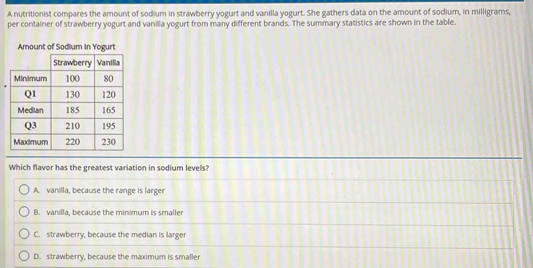 A nutritionist compares the amount of sodium in strawberry yogurt and vanilla yogurt. She gathers data on the amount of sodium, in milligrams,
per container of strawberry yogurt and vanilla yogurt from many different brands. The summary statistics are shown in the table.
Amount of Sodium In Yogurt
Which flavor has the greatest variation in sodium levels?
A. vanilla, because the range is larger
B. vanilla, because the minimum is smaller
C. strawberry, because the median is larger
D. strawberry, because the maximum is smaller