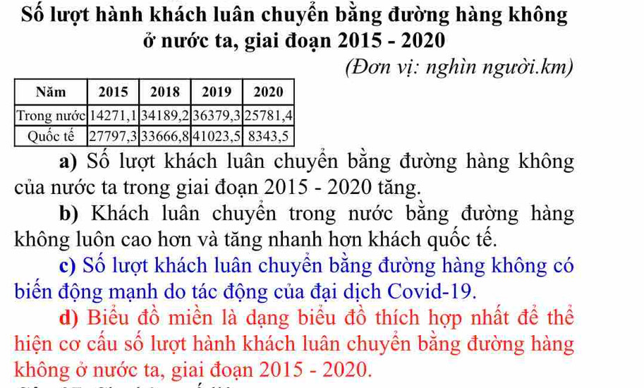 Số lượt hành khách luân chuyển bằng đường hàng không 
ở nước ta, giai đoạn 2015 - 2020 
(Đơn vị: nghìn người.km) 
a) Số lượt khách luân chuyển bằng đường hàng không 
của nước ta trong giai đoạn 2015 - 2020 tăng. 
b) Khách luân chuyên trong nước bằng đường hàng 
không luôn cao hơn và tăng nhanh hơn khách quốc tế. 
c) Số lượt khách luân chuyền bằng đường hàng không có 
biển động mạnh do tác động của đại dịch Covid-19. 
d) Biểu đồ miền là dạng biểu đồ thích hợp nhất để thể 
hiện cơ cấu số lượt hành khách luân chuyền bằng đường hàng 
không ở nước ta, giai đoạn 2015 - 2020.