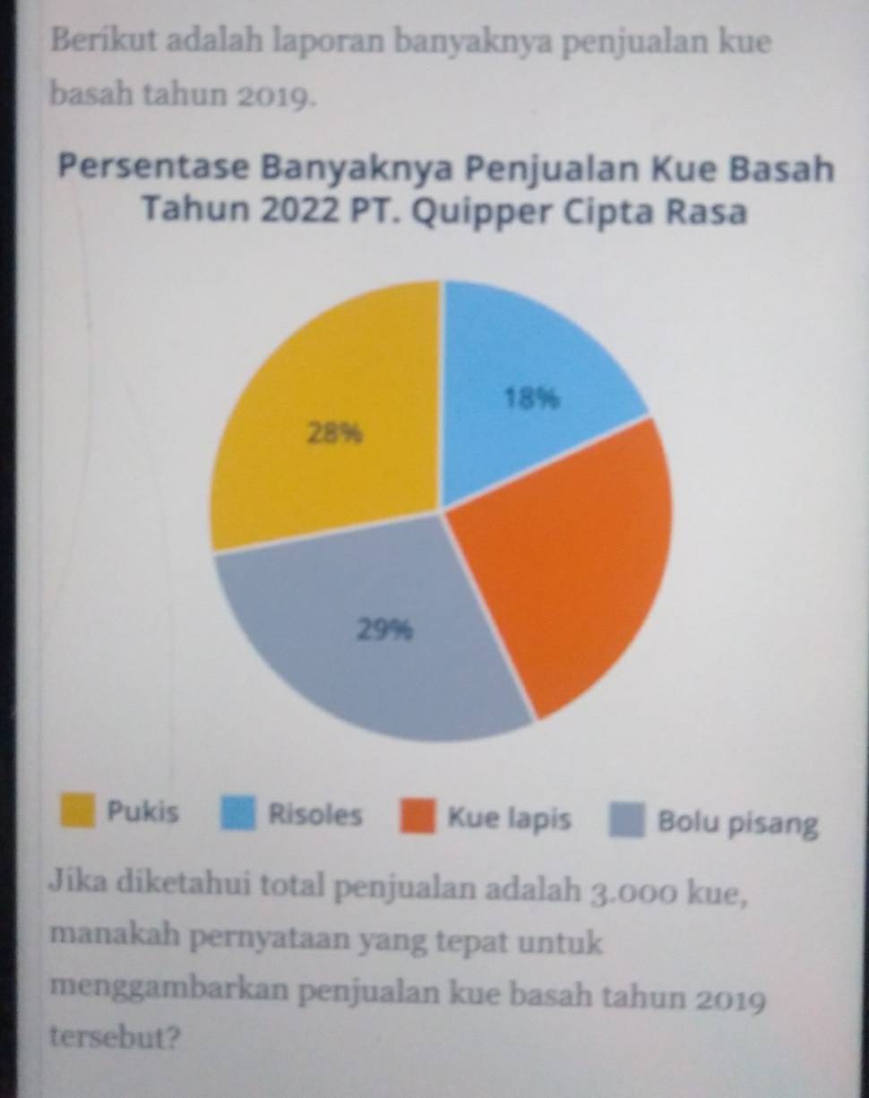 Beríkut adalah laporan banyaknya penjualan kue 
basah tahun 2019. 
Persentase Banyaknya Penjualan Kue Basah 
Tahun 2022 PT. Quipper Cipta Rasa 
Pukis Risoles Kue lapis Bolu pisang 
Jika diketahui total penjualan adalah 3.000 kue, 
manakah pernyataan yang tepat untuk 
menggambarkan penjualan kue basah tahun 2019 
tersebut?