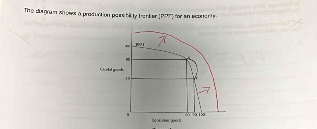 Solved: The diagram shows a production possibility frontier (PPF) for ...