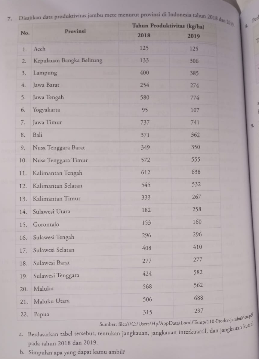 Pen
7. ikan data produktivitas jambu mete menurut provinsi di Indonesia tahun 20
B.
1
9.
mbuMete.pdf
a. Berdasarkan tabel tersebut, tentukan jangkauan, jangkauan intean kuartil
pada tahun 2018 dan 2019.
b. Simpulan apa yang dapat kamu ambil?