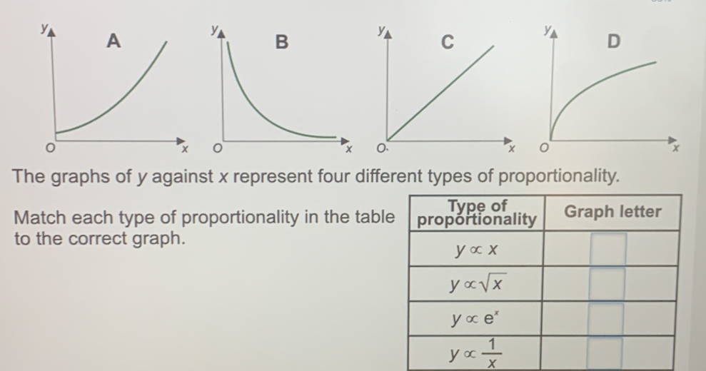 The graphs of y against x represent four different types of proportionality.
Match each type of proportionality in the table
to the correct graph.