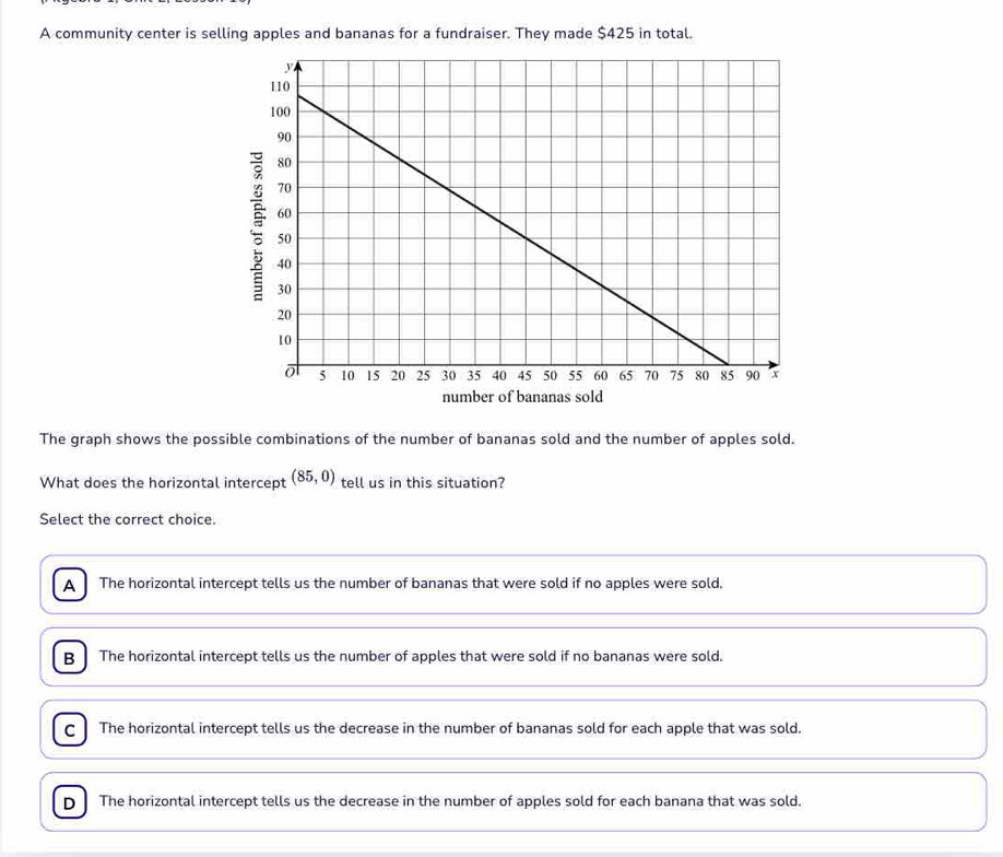 A community center is selling apples and bananas for a fundraiser. They made $425 in total.
The graph shows the possible combinations of the number of bananas sold and the number of apples sold.
What does the horizontal intercept (85,0) tell us in this situation?
Select the correct choice.
A The horizontal intercept tells us the number of bananas that were sold if no apples were sold.
B The horizontal intercept tells us the number of apples that were sold if no bananas were sold.
c The horizontal intercept tells us the decrease in the number of bananas sold for each apple that was sold.
D The horizontal intercept tells us the decrease in the number of apples sold for each banana that was sold.