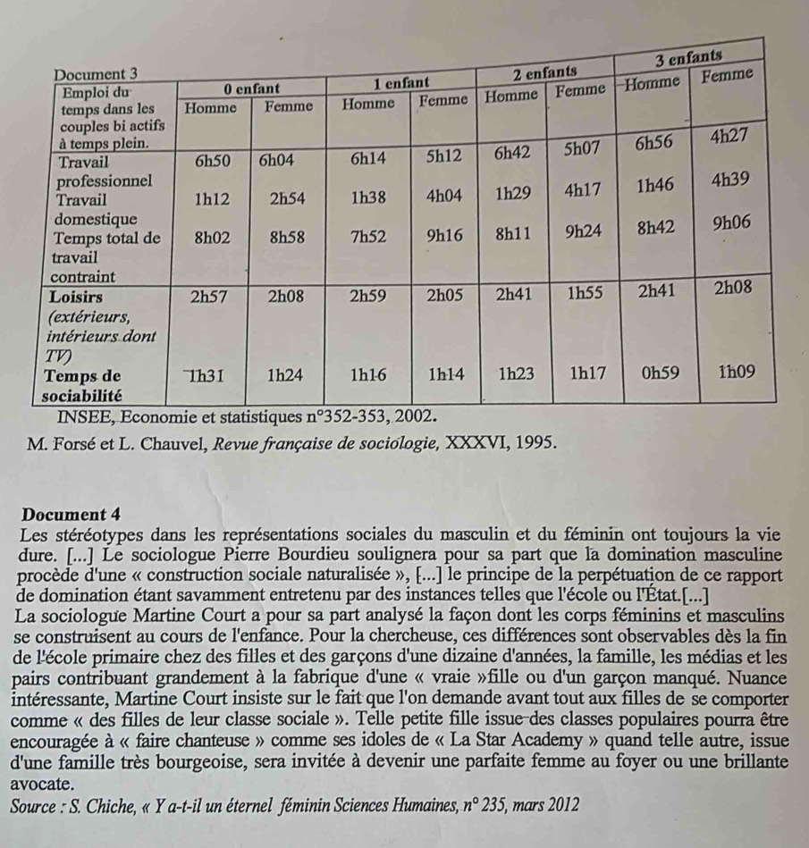 Forsé et L. Chauvel, Revue française de sociologie, XXXVI, 1995.
Document 4
Les stéréotypes dans les représentations sociales du masculin et du féminin ont toujours la vie
dure. [...] Le sociologue Pierre Bourdieu soulignera pour sa part que la domination masculine
procède d'une « construction sociale naturalisée », [...] le principe de la perpétuation de ce rapport
de domination étant savamment entretenu par des instances telles que l'école ou l'État.[...]
La sociologue Martine Court a pour sa part analysé la façon dont les corps féminins et masculins
se construisent au cours de l'enfance. Pour la chercheuse, ces différences sont observables dès la fin
de l'école primaire chez des filles et des garçons d'une dizaine d'années, la famille, les médias et les
pairs contribuant grandement à la fabrique d'une « vraie »fille ou d'un garçon manqué. Nuance
intéressante, Martine Court insiste sur le fait que l'on demande avant tout aux filles de se comporter
comme « des filles de leur classe sociale ». Telle petite fille issue-des classes populaires pourra être
encouragée à « faire chanteuse » comme ses idoles de « La Star Academy » quand telle autre, issue
d'une famille très bourgeoise, sera invitée à devenir une parfaite femme au foyer ou une brillante
avocate.
* Source : S. Chiche, « Y a-t-il un éternel féminin Sciences Humaines, n°235, , mars 2012