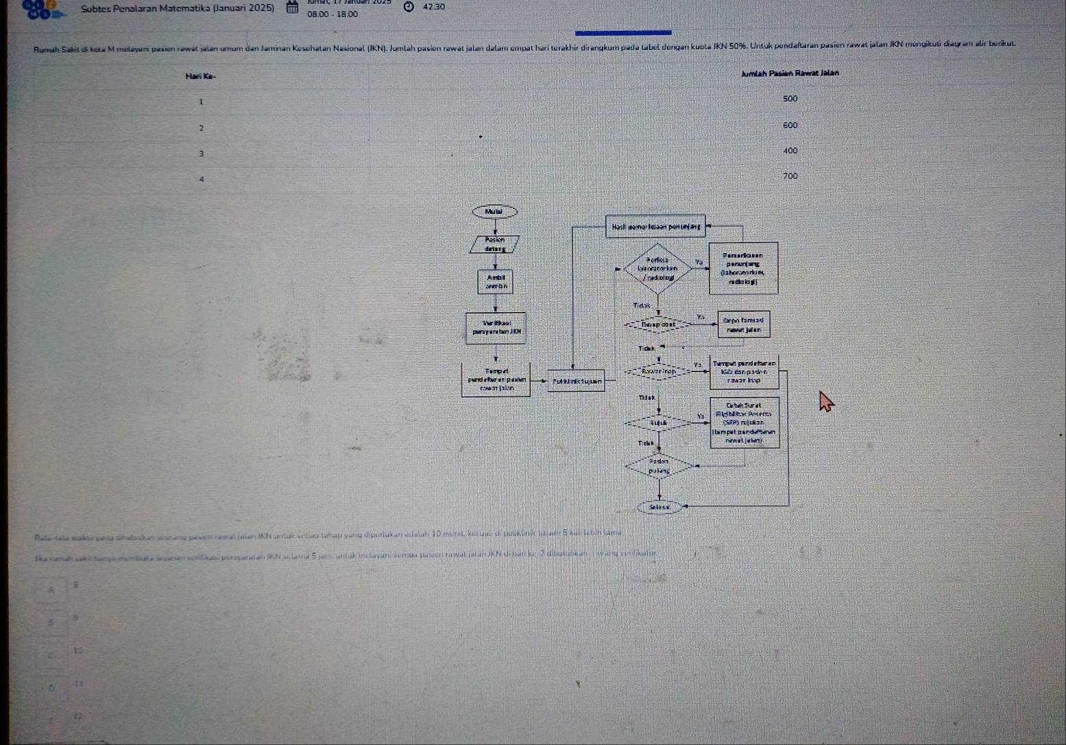 Subtes Penalaran Matematika (Januari 2025) 42.30
Rumah Sakit di keta M melayani pasien rawät jalan umum dan Jaminan Keschatan Nasional (IKN). Jumlah pasion rawat jalan dalam empat hari terakhir dirangkum pada tabel dungan kuota IKN 50%, Untuk pendaftaran pasien rawat jalan JKN mengikuti diágram alir berikut.
Hari Ke-
Jumlah Pasión Rawät Jalan
500
2
600
3
400
4
700
Rtera eakayang diłabakan würing pasicn rwal jalen JKN untak setip tahap yang dipurlukan asalah 10 morat, kitual di polikürk Juiuan 5 kalllebin lama
Banma akitharya mombaka ayanan vortiks, peryaratan IKN sclaa 5 jam untuk i layan semaa parsen howat jalan JKN di bárik: -2 dibutohkan , , orang veriticaton
8
5
C 15
11