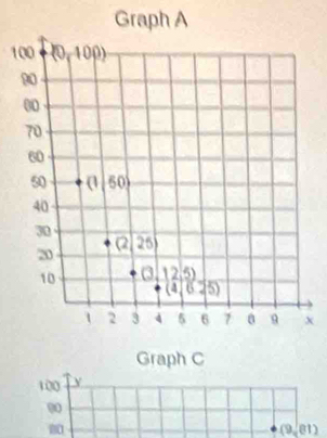 Graph A
1
x
Graph C
100 y
00
(9,81)