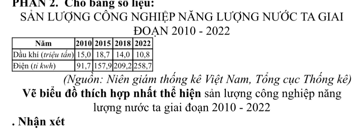 PHAN 2. Cho bang số liệu: 
SẢN LƯợNG CÔNG NGHIỆP NĂNG LƯợNG NƯỚC TA GIAI 
ĐOAN 2010 - 2022 
(Nguồn: Niên giám thống kê Việt Nam, Tổng cục Thống kê) 
Vẽ biểu đồ thích hợp nhất thể hiện sản lượng công nghiệp năng 
lượng nước ta giai đoạn 2010 - 2022 
. Nhận xét