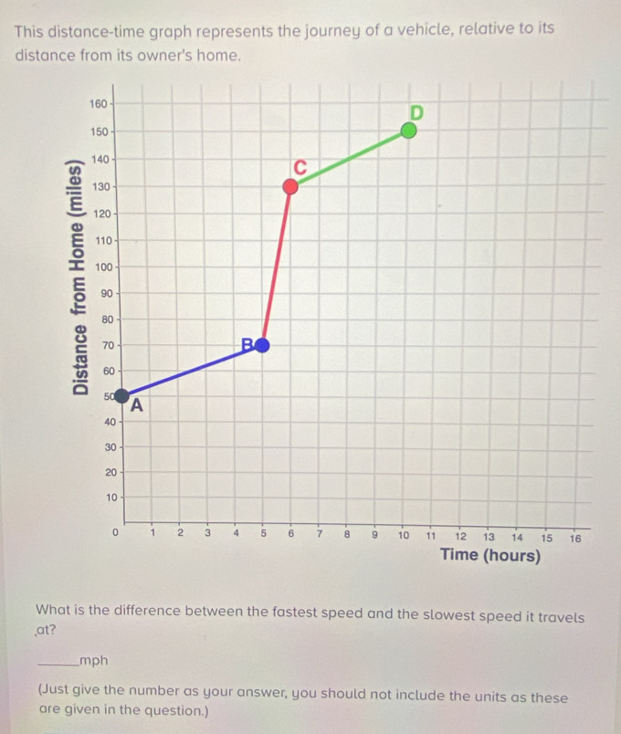 This distance-time graph represents the journey of a vehicle, relative to its 
distance from its owner's home. 
What is the difference between the fastest speed and the slowest speed it travels 
,at? 
_ mph
(Just give the number as your answer, you should not include the units as these 
are given in the question.)