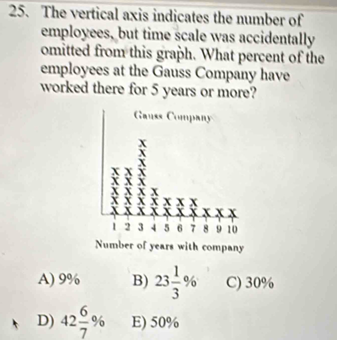 The vertical axis indicates the number of
employees, but time scale was accidentally
omitted from this graph. What percent of the
employees at the Gauss Company have
worked there for 5 years or more?
A) 9% B) 23 1/3 % C) 30%
D) 42 6/7 % E) 50%