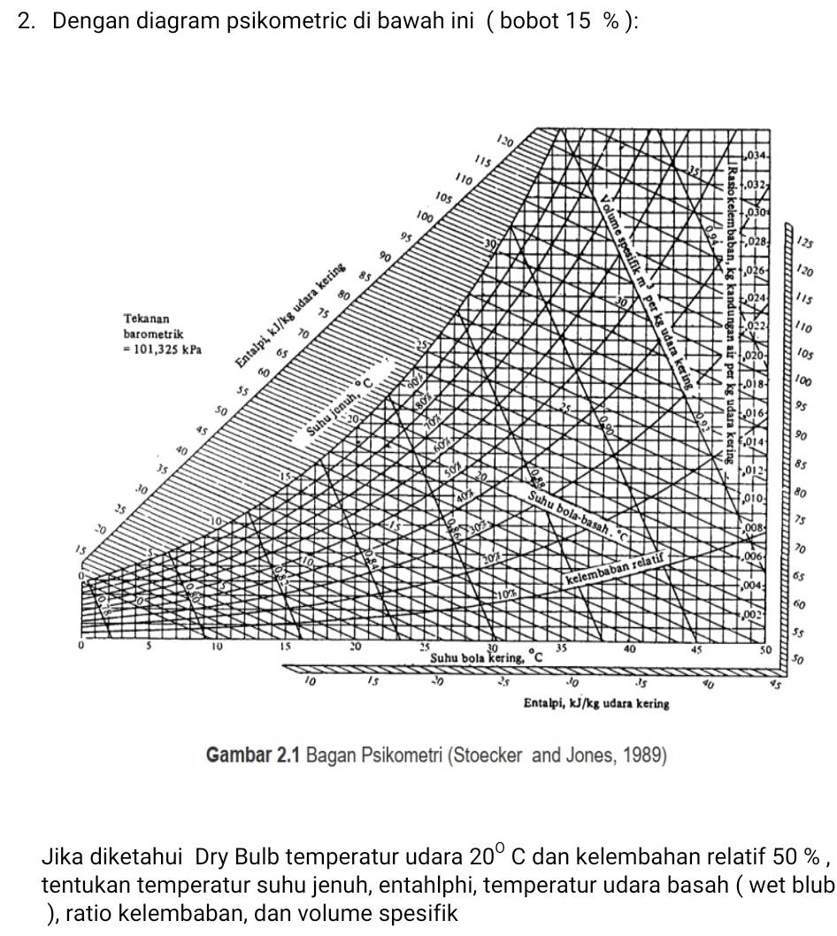 Dengan diagram psikometric di bawah ini ( bobot 15 % ):
25
20
15
10
0s
00
5
0
5
0
5
0
5
0
s
0
Gambar 2.1 Bagan Psikometri (Stoecker and Jones, 1989)
Jika diketahui Dry Bulb temperatur udara 20°C dan kelembahan relatif 50 % ,
tentukan temperatur suhu jenuh, entahlphi, temperatur udara basah ( wet blub
), ratio kelembaban, dan volume spesifik