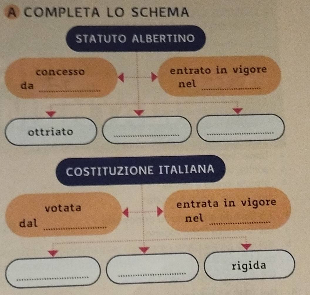 A COMPLETA LO SCHEMA 
STATUTO ALBERTINO 
concesso entrato in vigore 
_ 
da nel_ 
ottriato_ 
_ 
COSTITUZIONE ITALIANA 
votata entrata in vigore 
dal_ 
nel_ 
_ 
_ 
rigida