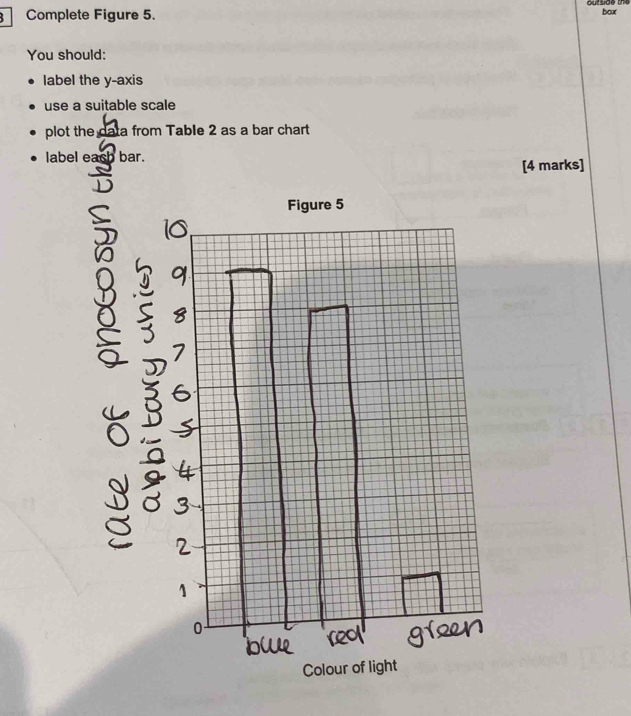 Solved: Complete Figure 5. box You should: label the y-axis use a ...