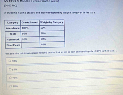 Question 9(Multiple Choice Worth 1 points)
(04.03 MC)
A student's course grades and their corresponding weights are given in the table.
What is the minimum grade needed on the final exam to ear an overall grade of 83% in the class?
30%
57%
75%
9096