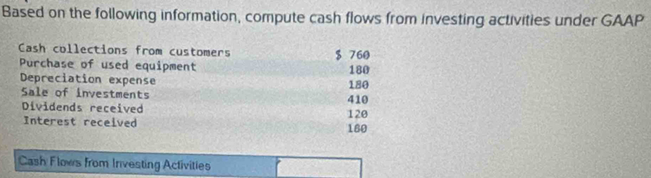 Based on the following information, compute cash flows from investing activities under GAAP 
Cash collections from customers $ 760
Purchase of used equipment 
Depreciation expense 180 180
Sale of investments 410
Dividends received 120
Interest received 180
Cash Flows from Investing Activities