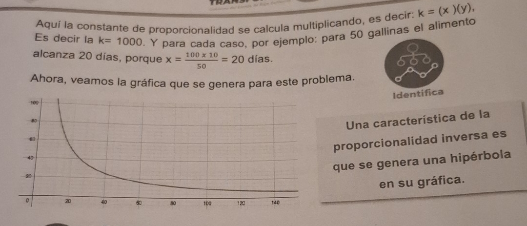 Aquí la constante de proporcionalidad se calcula multiplicando, es decir: k=(x)(y), 
Es decir la k=1000. Y para cada caso, por ejemplo: para 50 gallinas el alimento 
alcanza 20 días, porque x= (100* 10)/50 =20 días. 
Ahora, veamos la gráfica que se genera para este problema. 
Identífica 
Una característica de la 
proporcionalidad inversa es 
que se genera una hipérbola 
en su gráfica.