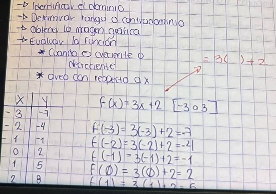 Idenlificavel domin(o 
Determinar rango O convradomin1o 
obtener to (magen grofica 
Evoluar la funcion 
Cuando ② creciente o 
decreciente
=3()+2
*aveo can reopecto dx
f(x)=3x+2[-3a3]
F
f(-3)=3(-3)+2=-7
f(-2)=3(-2)+2=-4
f(-1)=3(-1)+2=-1
f(0)=3(0)+2=2
f(1)=3(1)+2=5