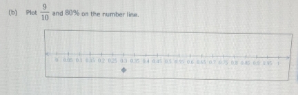 Plot  9/10  and 80% on the number line.