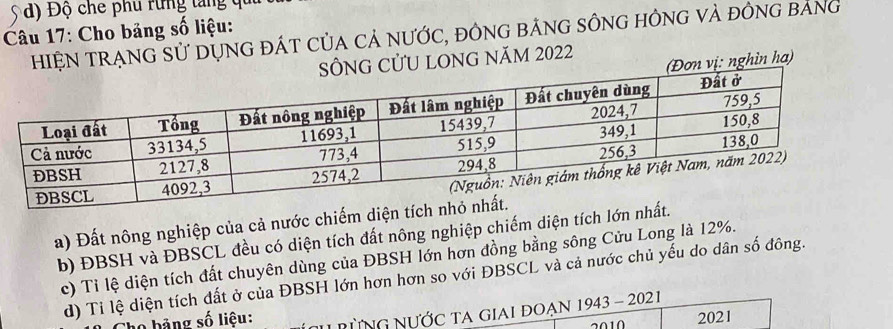 Độ che phu rung tang qu 
Câu 17: Cho bảng số liệu: 
HIỆN TRẠNG Sử DỤNG ĐÁT CủA Cả NƯỚC, đÔNG BẢNG SÔNG HÔNG VÀ đỒNG BANg 
CửU LONG năM 2022
n vị: nghìn ha) 
a) Đất nông nghiệp của cả nước chiếm diện t 
b) ĐBSH và ĐBSCL đều có diện tích đất nông nghiệp chiếm diện tích lớn n 
c) Ti lệ diện tích đất chuyên dùng của ĐBSH lớn hơn đồng bằng sông Cửu Long là 12%. 
d) Ti lệ diện tích đất ở của ĐBSH lớn hơn hơn so với ĐBSCL và cả nước chủ yếu do dân số đông. 
họ bảng số liệu: N Nừng Nước ta giai đoạn 1943 - 2021 
2021