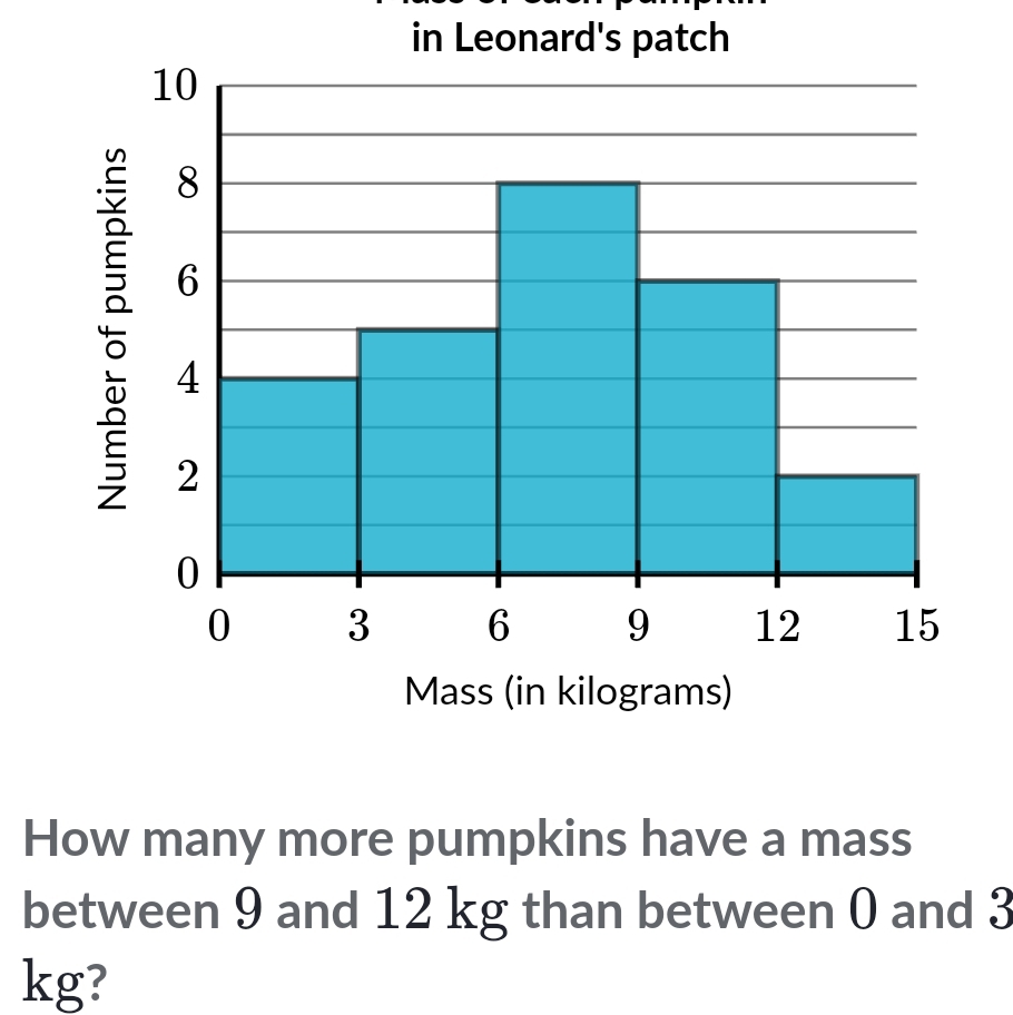 in Leonard's patch 
How many more pumpkins have a mass 
between 9 and 12 kg than between 0 and 3
kg?