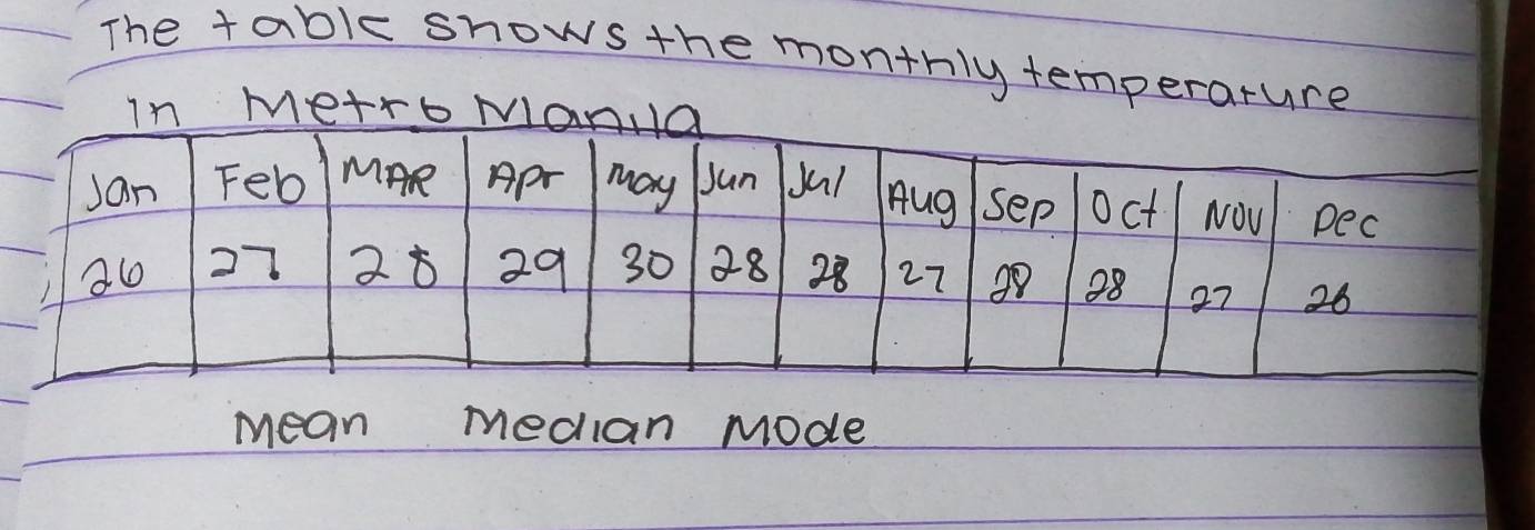 The table snows the monthly temperarure 
In Me+rb Ma 
mean median Mode