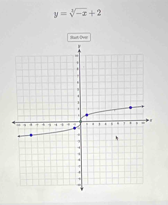 y=sqrt[3](-x)+2
Start Over