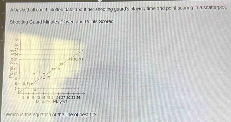 A basketball coach plotted data about her shooting guard's playing time and point scoring in a scatterplot.
Shooting Guard Minutes Played and Points Scored
Which is the equation of the line of best-fit?