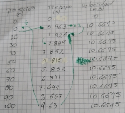 posicion Trepo Ue bcidad 
an) (B) (m / ) 
O 
o 
o /
10 o 963 3to x2 10 6613
20 1. 926 10 6615
30 2. 889 10. 6695
10 3 852 10. 60 15
50 4. 815 106645
60 5. 852 10. 6615
70 6. 911 10. 6615
80 7. G911 106605
9o 8. 667 10. 6695
100 9. 63 10. 6695