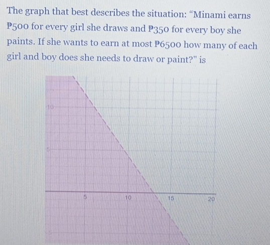 The graph that best describes the situation: “Minami earns
P500 for every girl she draws and P350 for every boy she 
paints. If she wants to earn at most P6500 how many of each 
girl and boy does she needs to draw or paint?" is